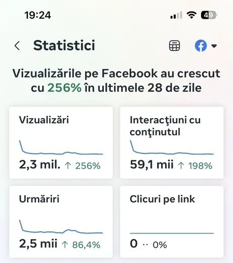 Facebook — +256% în 28 de zile